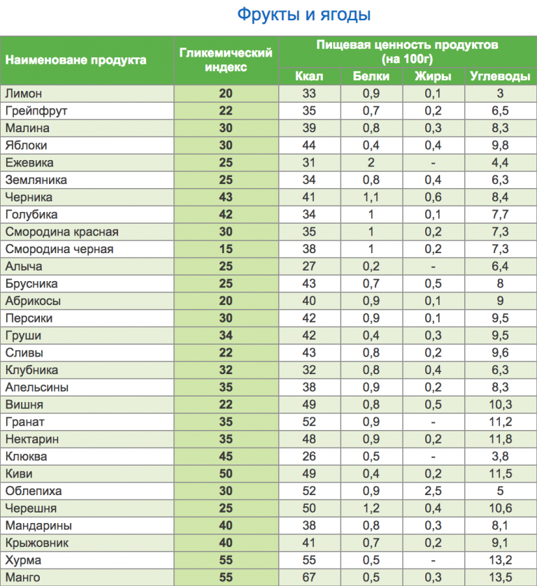 Гликемический индекс продуктов: полная таблица и рекомендации