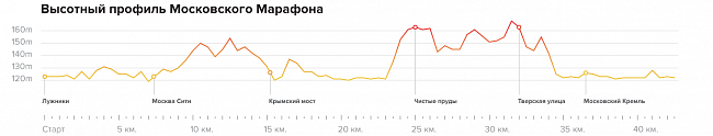 московский марафон профиль высот 
